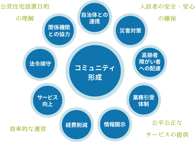 公営住宅設置目的の理解／入居者の安全・安心の確保／効率的な運営／公平公正なサービスの提供